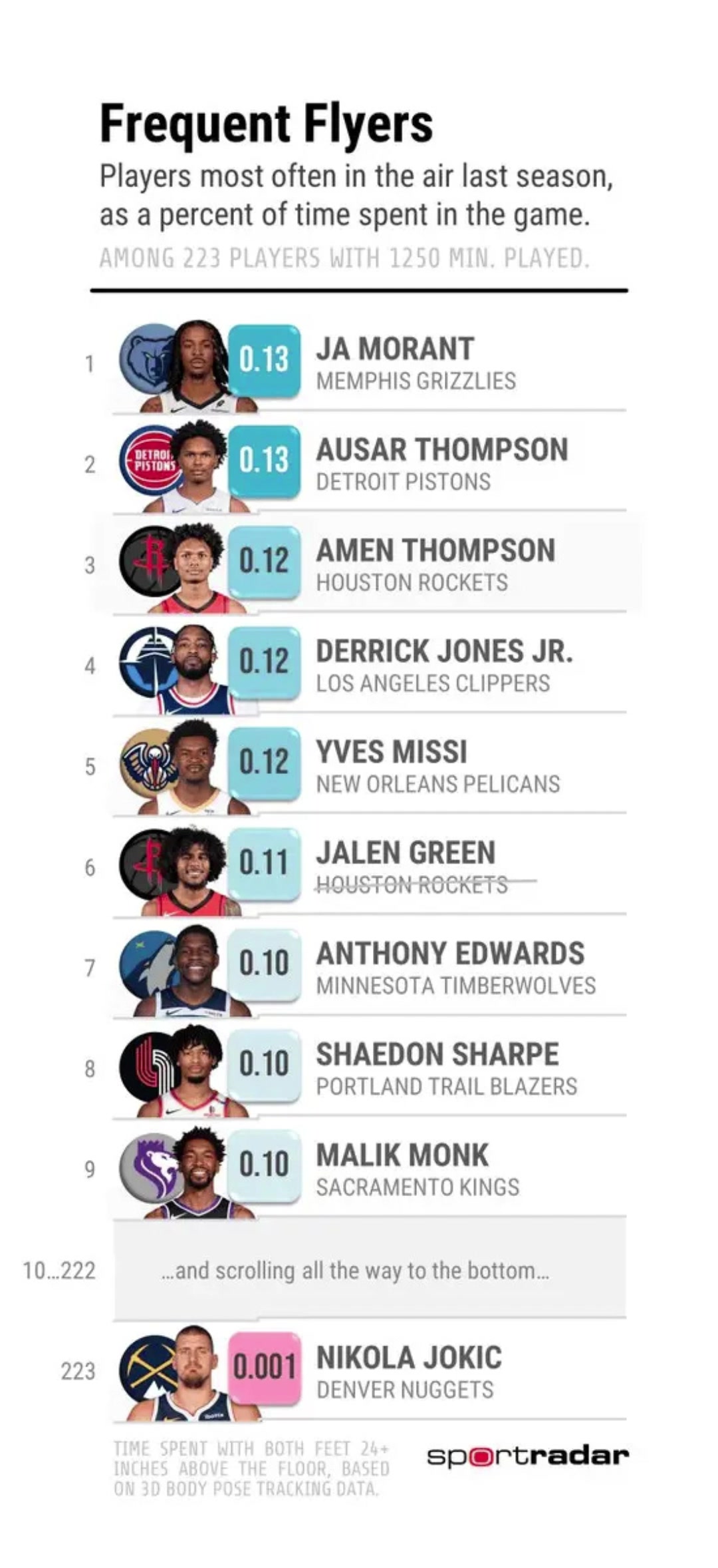 上赛季空中时间最长与最短球员莫兰特和约基奇都是top1